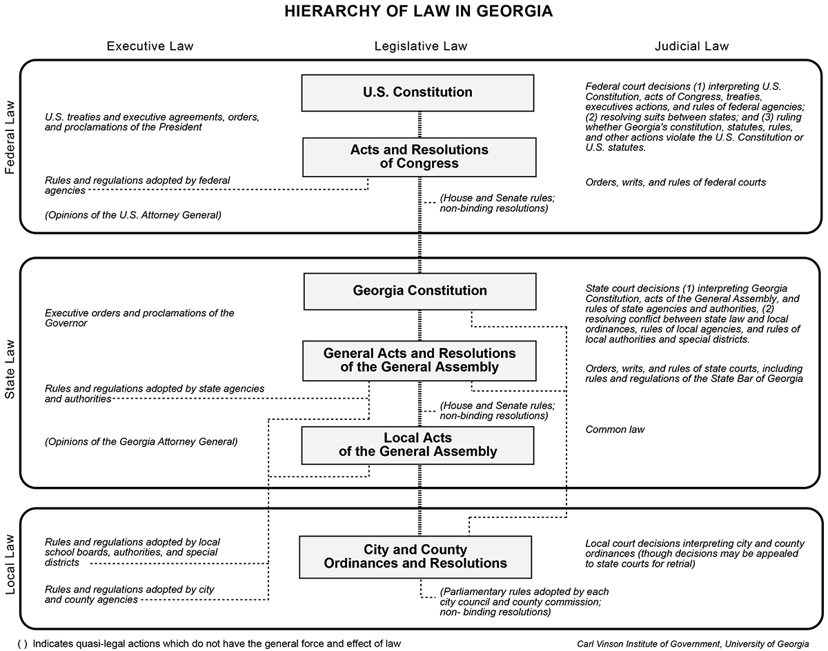 Georgia Hierarchy of Laws